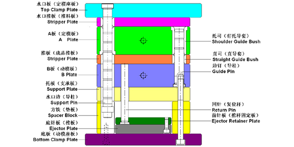 Plastic Injection Mold